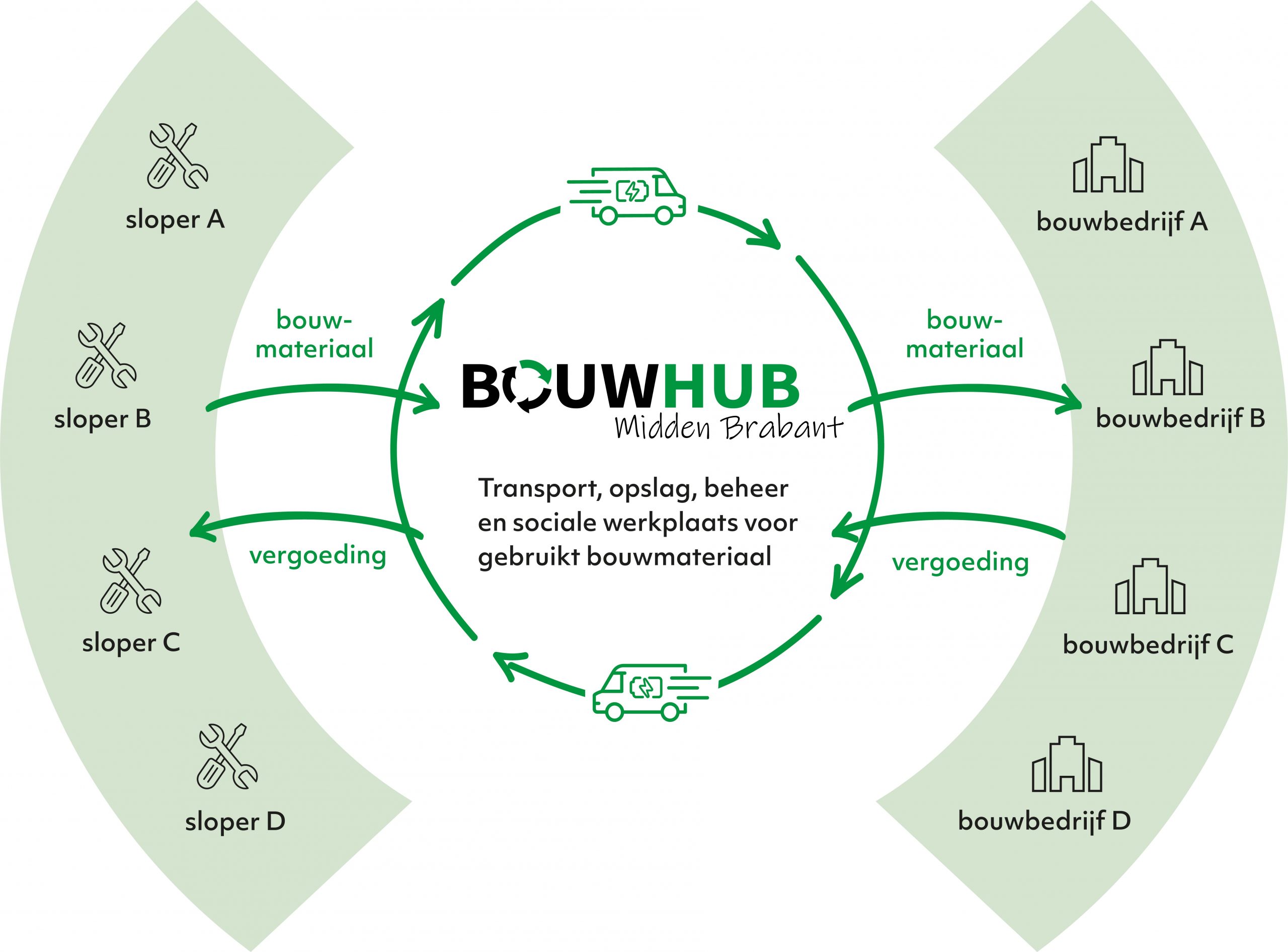 Bouwhub Infographic